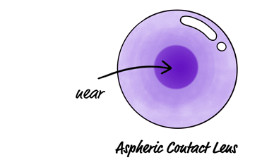 Multifocal aspheric contact lens
