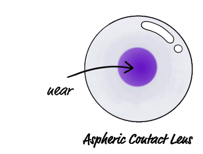 Bifocal contact lens providing vision correction for near and far objects